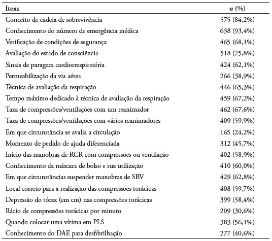 Respostas corretas no questionário de Suporte Básico de Vida