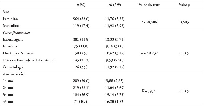 Conhecimento dos estudantes sobre SBV nas variáveis sociodemográficas e académicas