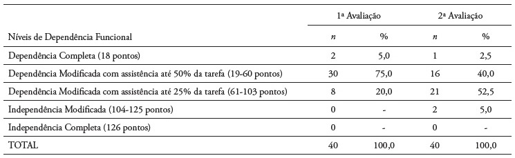 Avalia��o da independ�ncia funcional por n�veis classificativos