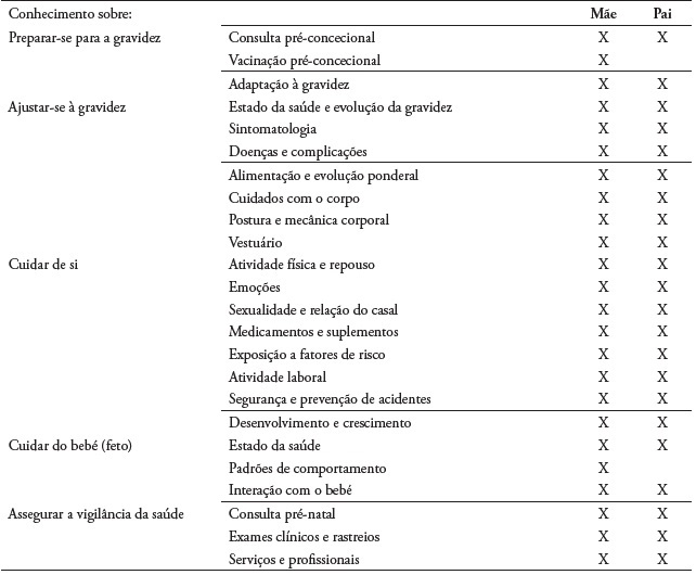 Conhecimentos identificados pelas m�es e pelos pais como necess�rios para promoverem o autocuidado na gravidez