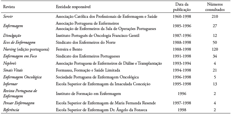 Revistas consultadas, data da publicação e entidade responsável