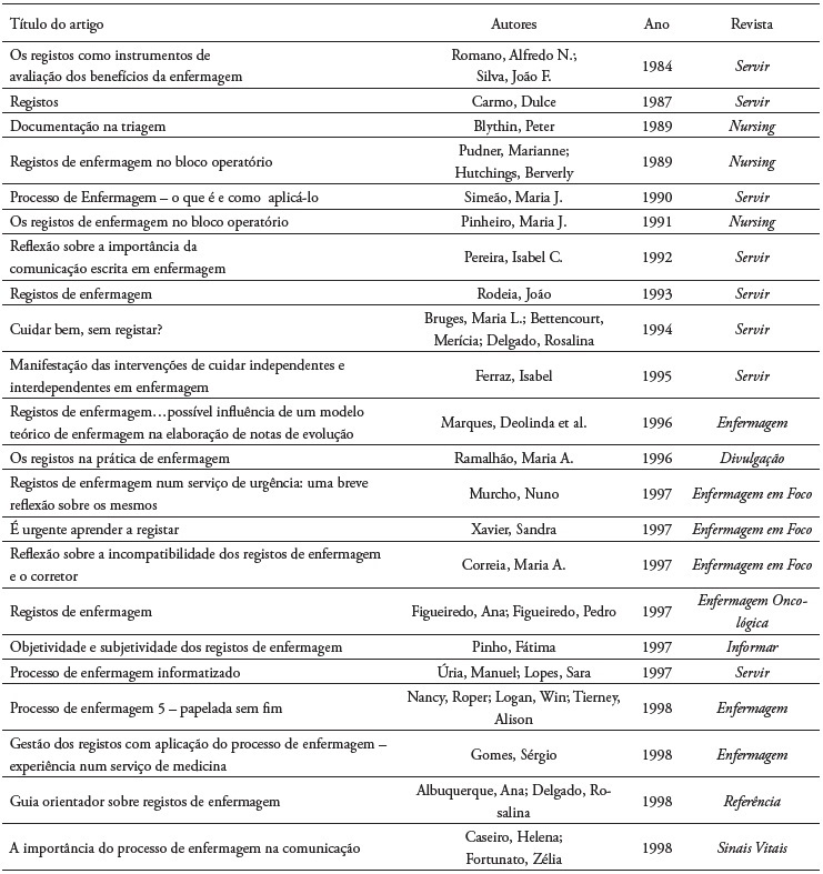 Resultado dos artigos selecionados