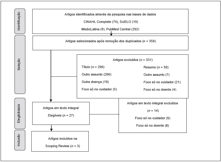 Fluxograma PRISMA (adaptado) do processo de sele��o de estudos
