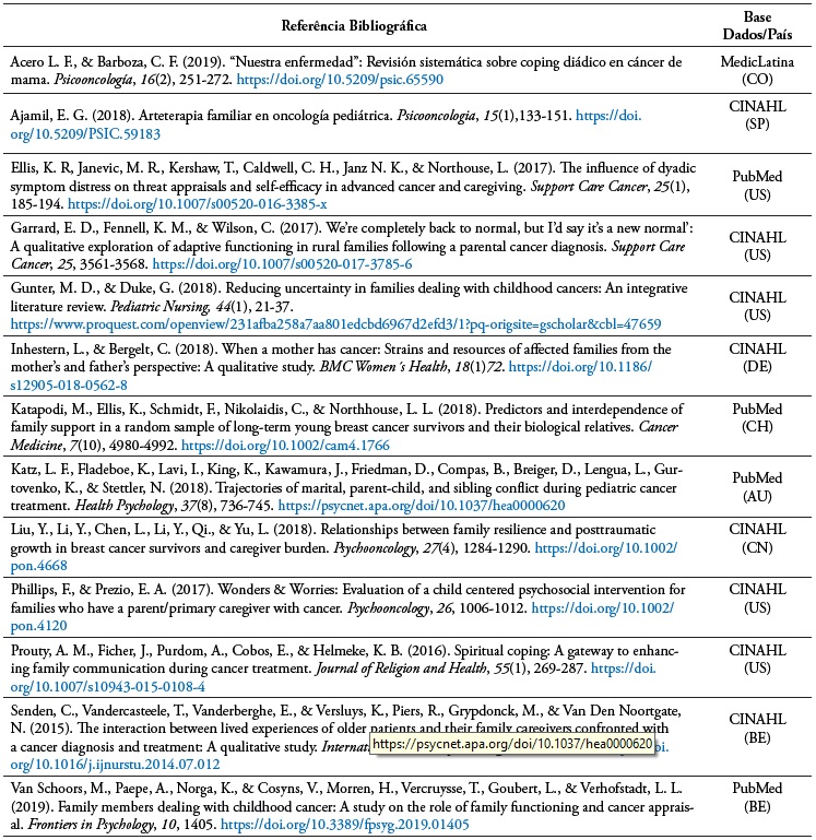 Identifica��o dos artigos segundo refer�ncia bibliogr�fica, base de dados e pa�s