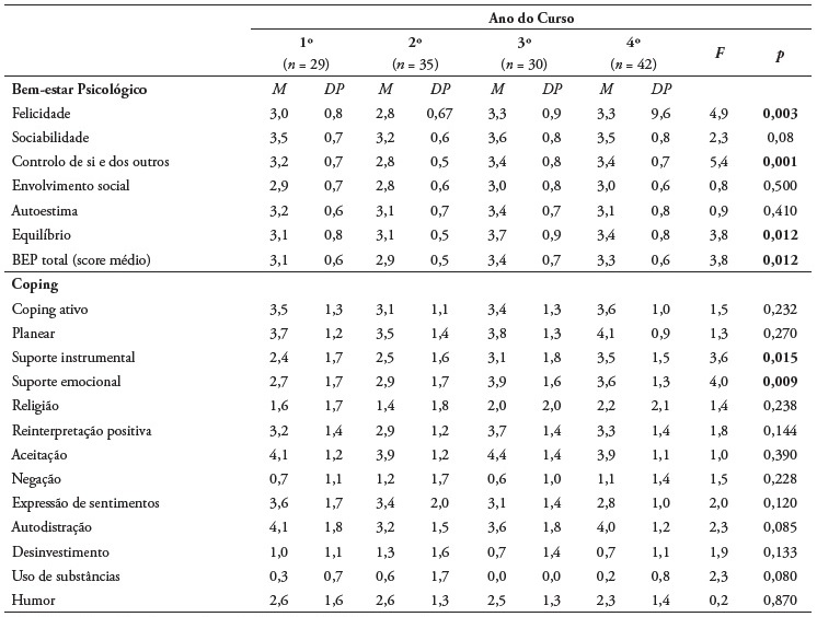 Diferen�as nas dimens�es do Bem-estar Psicol�gico e Coping em fun��o do ano de curso