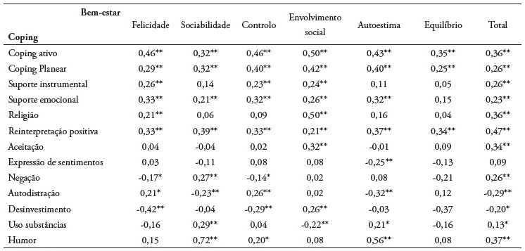 Coeficientes de correla��o de Pearson entre o Bem-estar Psicol�gico e o Coping