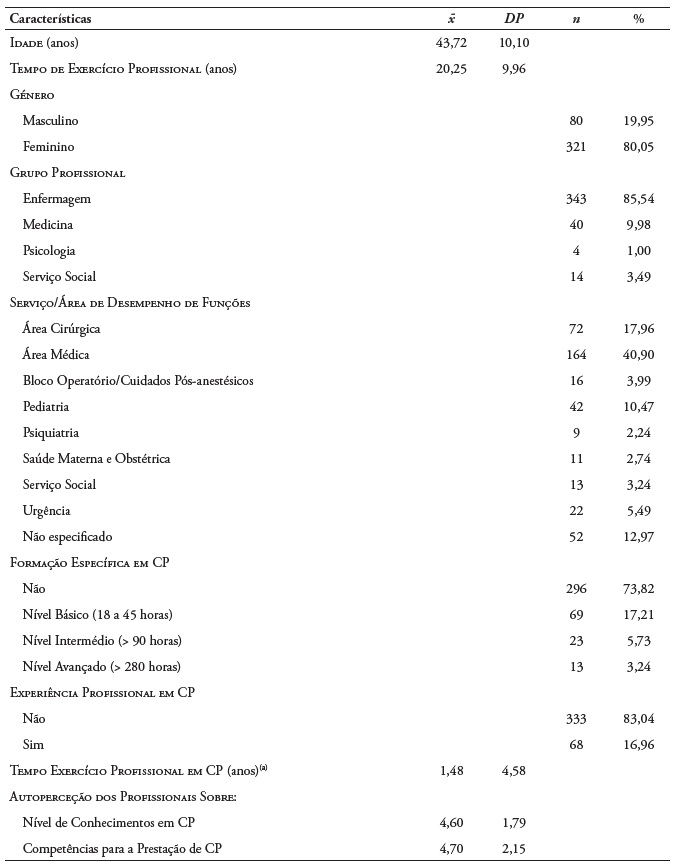 Características sociodemográficas e profissionais da amostra (n = 401)