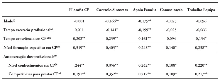Correlações entre o nível de conhecimentos dos profissionais em CP e as variáveis idade, tempo de exercício profissional, tempo de experiência profissional em CP, nível de formação em CP e autoperceção do nível de conhecimentos e das competências em CP(n = 401)