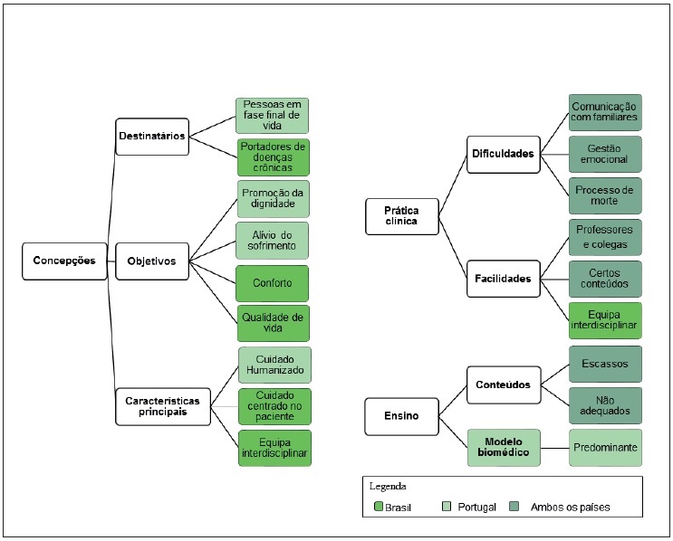 Vis�o esquem�tica dos resultados da an�lise de conte�do