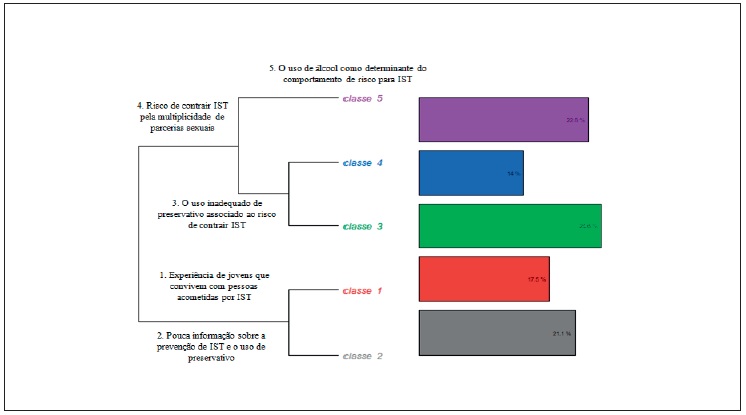 Dendrograma das classes fornecidas pelo software IRaMuTeQ.
