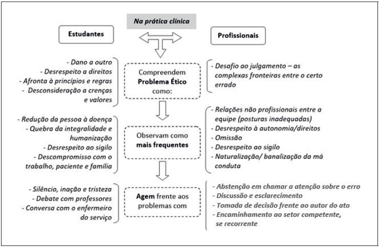 S�ntese esquem�tica: problemas �ticos na pr�tica cl�nica na experi�ncia de estudantes e profissionais de Enfermagem