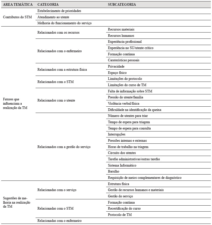 Áreas temáticas, categorias e subcategorias