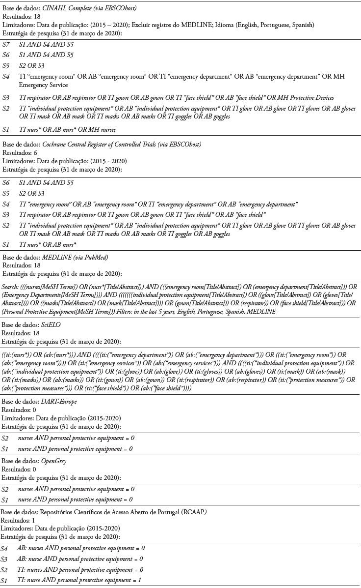 Estrat�gia e limitadores da pesquisa aplicados por base de dados e respetivos resultados