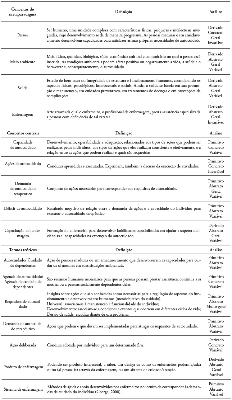 An�lise dos conceitos do metaparadigma da enfermagem, dos conceitos centrais e dos termos te�ricos da teoria geral do autocuidado de Orem segundo Meleis