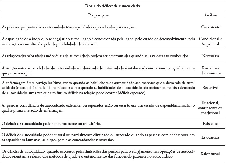 An�lise das proposi��es da teoria do d�ficit de autocuidado de Orem