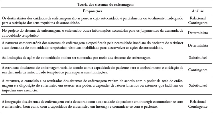 An�lise das proposi��es da teoria dos sistemas de enfermagem de Orem