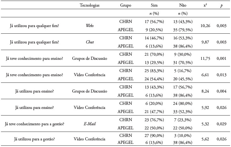 Utilização das TIC entre os grupos de enfermeiros do CHRN e da APEGEL