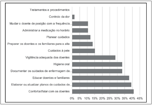 Cuidados de Enfermagem omissos no �ltimo turno por falta de tempo