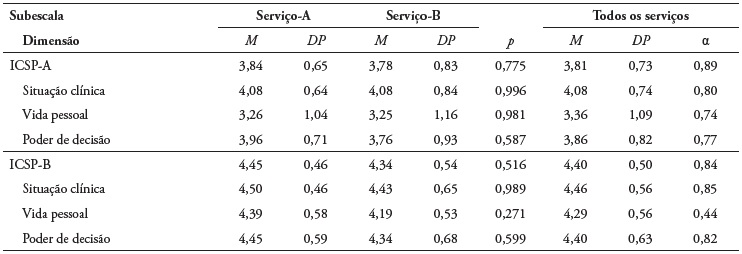 Perce��o das pessoas internadas acerca da individualiza��o dos cuidados (N = 40)
