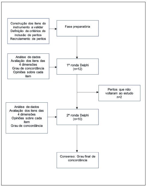 Diagrama de Delphi para obtençãode concordância