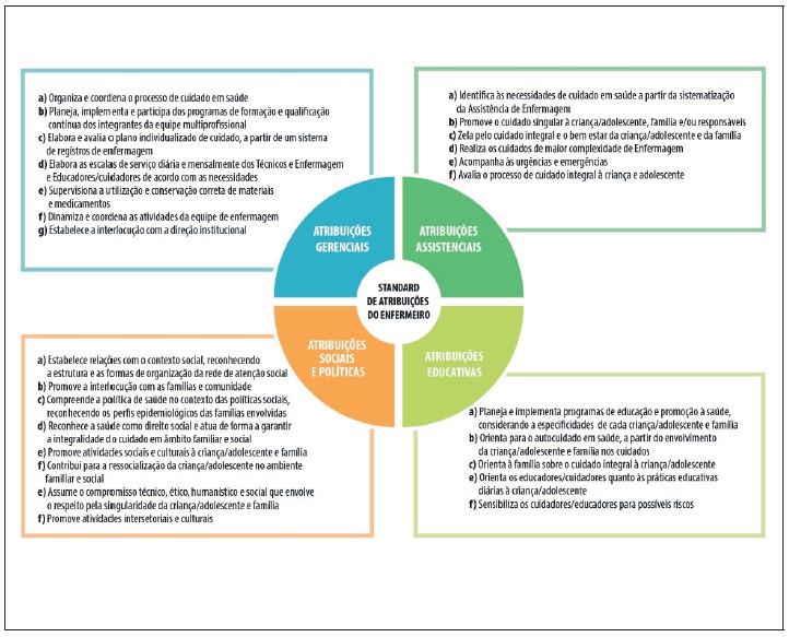 Protocolo de atribuições do Enfermeiro para um Serviço de Acolhimento Institucional de crianças/adolescentes, validado por peritos da área Pediátrica,de âmbito Nacional e Internacional, 2018