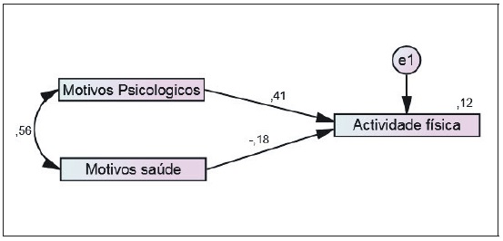 Representação esquemática da regressão múltipla entre atividade físicae motivação