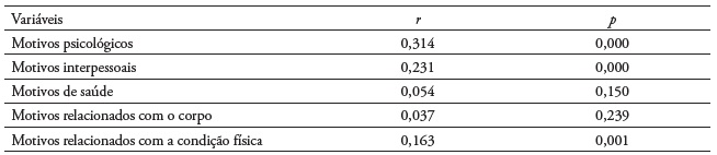Correlação de Pearson entre a prática de atividade física e a motivação