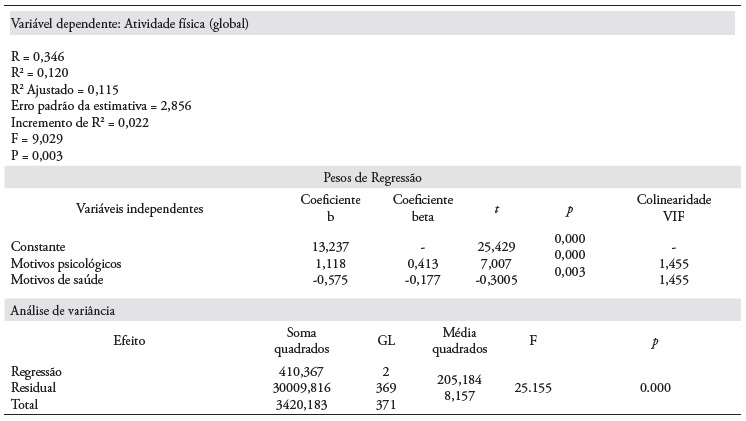 Regressão múltipla entre a prática de atividade física e variáveisindependentes