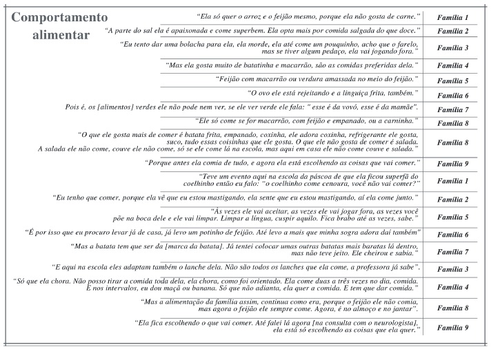 Falas da categoria comportamentoalimentar