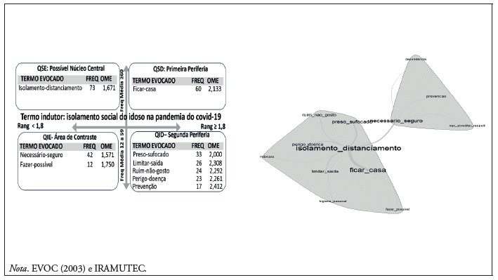 Quadro de Quatro Casas e �rvore de similitude por conglomerado a partir do termo indutor &ldquo;Preven��o do coronav�rus&rdquo; &ndash; Abordagem estruturalda TRS (N = 117)