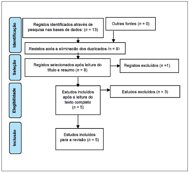 Fluxograma do processo de sele��o e inclus�o dos estudos