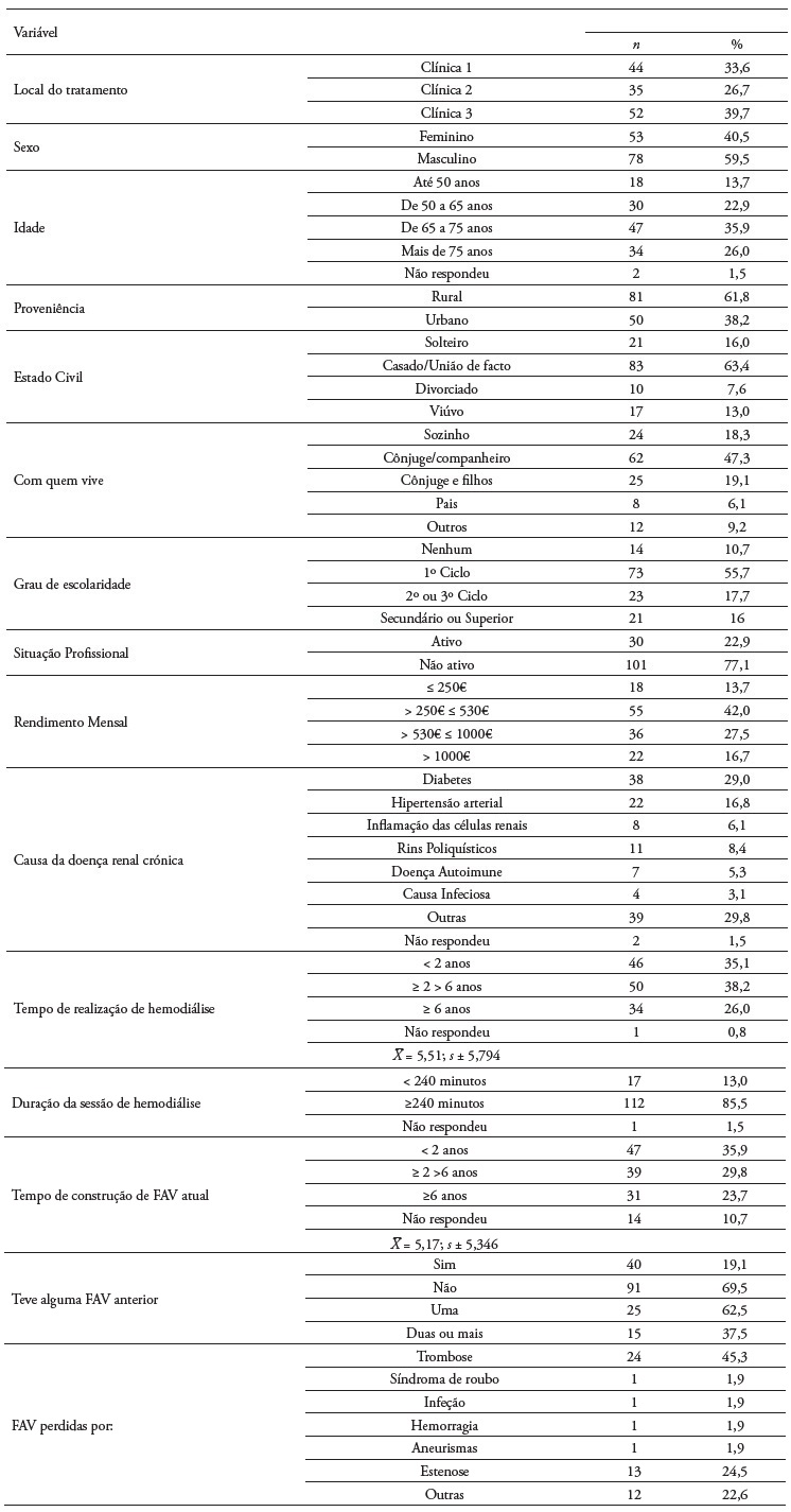 Distribui��o das caracter�sticas sociodemogr�ficas e cl�nicas