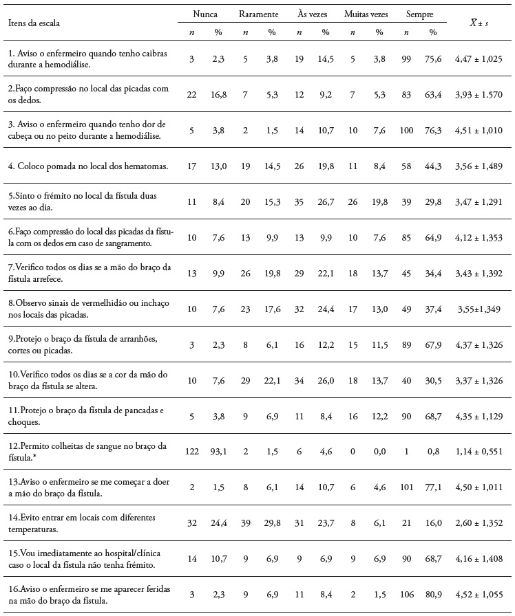 Distribui��o dos itens da Escala de Avalia��o de Comportamentos de Autocuidado com a F�stula Arteriovenosa em Hemodi�lise (ECAHD-FAV)