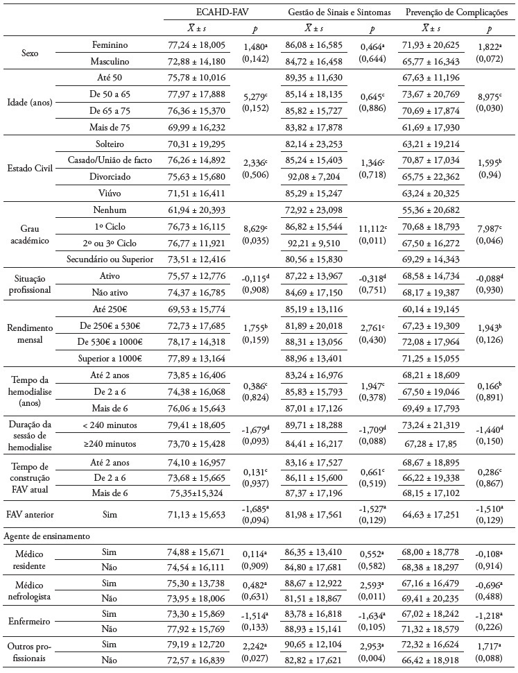 Rela��o entre os comportamentos de autocuidado com a FAV e as carater�sticas sociodemogr�ficas, cl�nicas e agente de ensinamento
