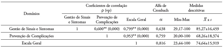 Caracteriza��o dos dom�nios da escala e geral (n = 131)