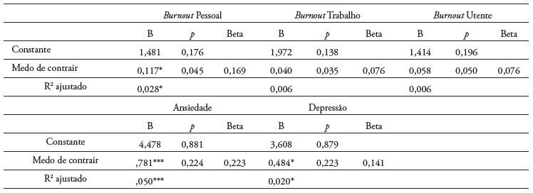 Medo de Contrair a Doença e Burnout, Ansiedade e Depressão