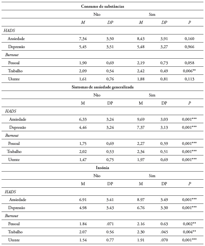 Comparação por consumo de substâncias, sintomas de ansiedade generalizada, insónia e burnout, ansiedade e depressão