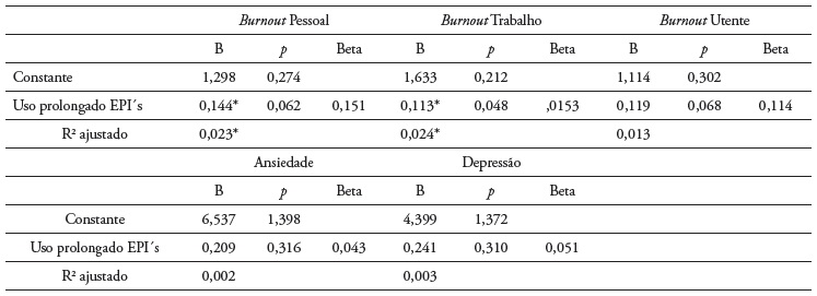 Uso prolongado de equipamentos de proteção individual (epi´s), burnout, ansiedade e depressão