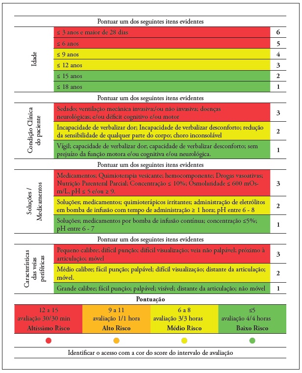 Escala Maia e Castro. Para determinar a frequência de avaliação dos acessos vasculares periféricos em pediatria em uso de infusão contínua e administração de medicamentos e/ou soluções ≥ 1h em Pediatria