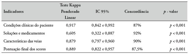 Confiabilidade, intervalo de confiança, concordância e valor de p dos indicadores condição clínica do paciente, soluções e medicamentos, características das veias e pontuação final dos scores