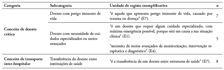 Conhecimento dos enfermeiros sobre os conceitos de doente crítico e transporte inter-hospitalar