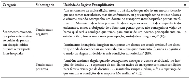 Sentimentos vivenciados pelos enfermeiros ao cuidar da pessoa em situação crítica durante o transporte inter-hospitalar