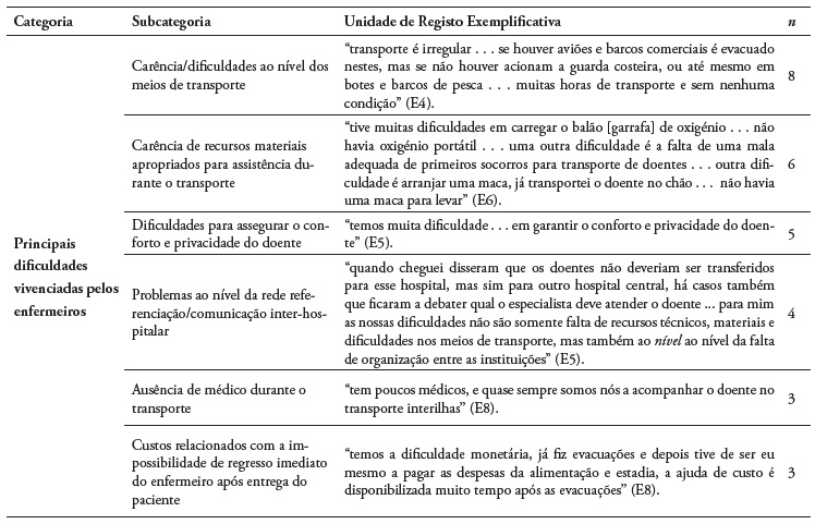 Principais dificuldades vivenciadas pelos enfermeiros no transporte inter-hospitalar