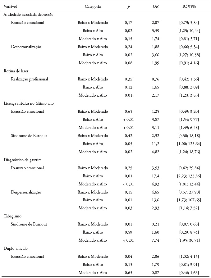 Associaes Entre a Exausto Emocional, Despersonalizao, Realizao Profissional e Sndrome de Burnout com Aspetos Sociodemogrficos, Ocupacionais e de Sade (Sim x No)