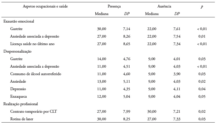 Anlise Comparativa Entre a Exausto Emocional, Despersonalizao e Realizao Profissional Segundo os Aspetos Ocupacionais e de Sade