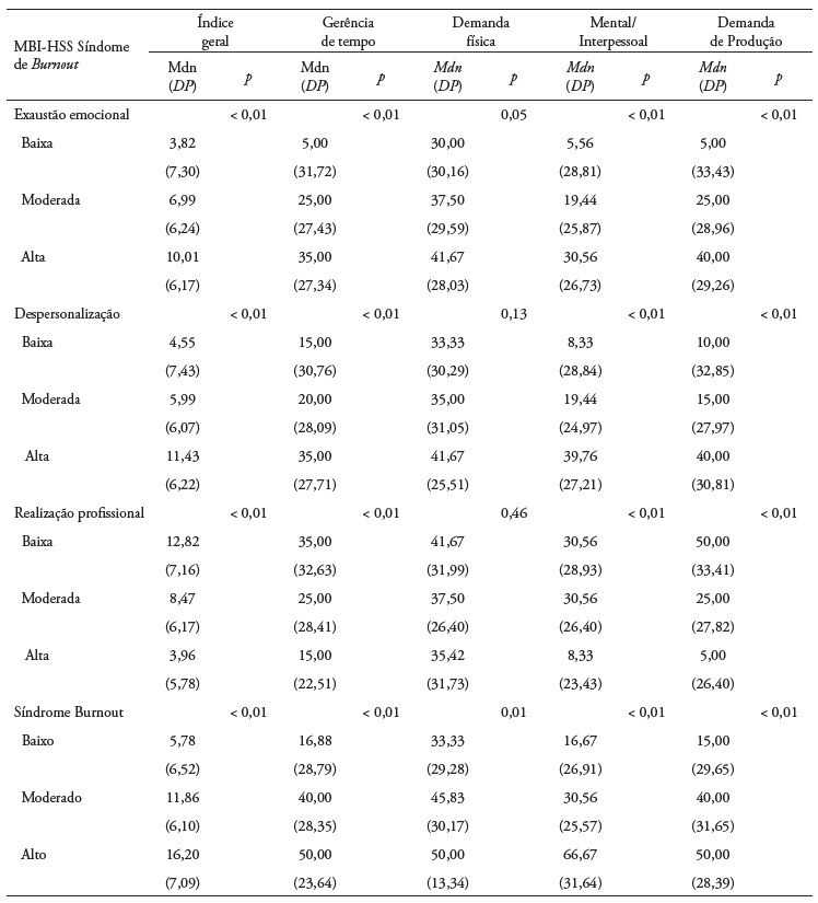 Anlise Comparativa Entre a Produtividade em Relao  Exausto Emocional, Despersonalizao e Realizao Profissional e a Sndrome de Burnout