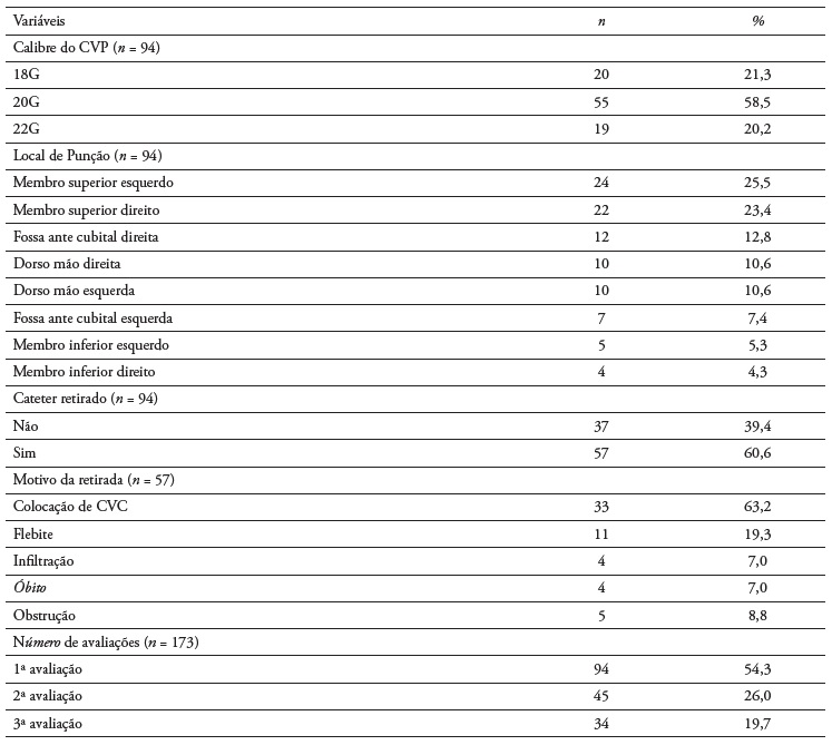 Distribuição dos participantes por calibre do cateter, local da punção, cateteres retirados, motivo da retirada e número de avaliações