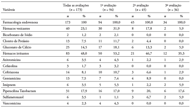 Distribuição dos participantes por fármacos administrados e número de avaliações