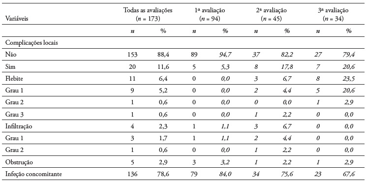 Distribuição das frequências de complicações no local de inserção do CVP por número de observação e observações totais