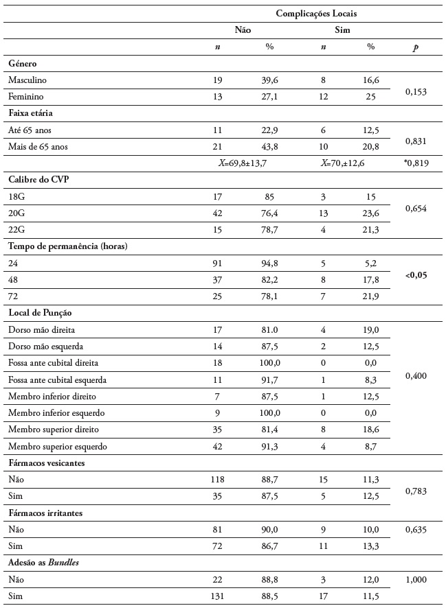 Distribuição das complicações locais por género, faixa etária, calibre do CVP, tempo de permanência, local de punção, fármacos vesicantes, fármacos irritantes e adesão às bundles